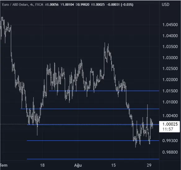 Euro Dolar Analiz